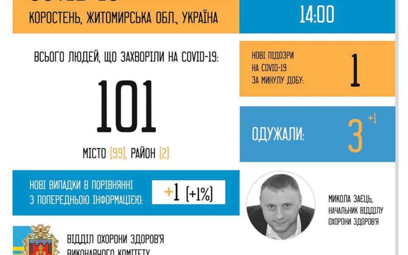 В Коростені одужав третій пацієнт із коронавірусом