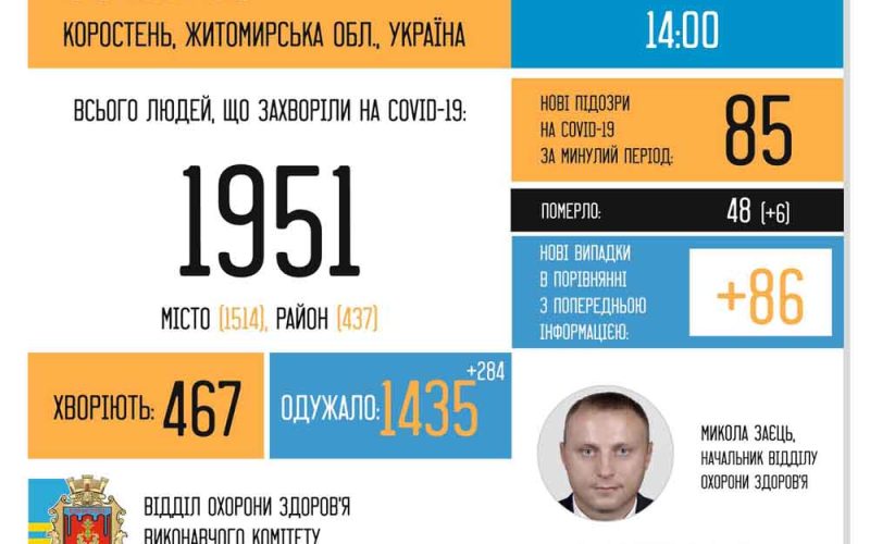 Шість смертей і рекорд одужань: статистика коронавірусу за вихідні в Коростені