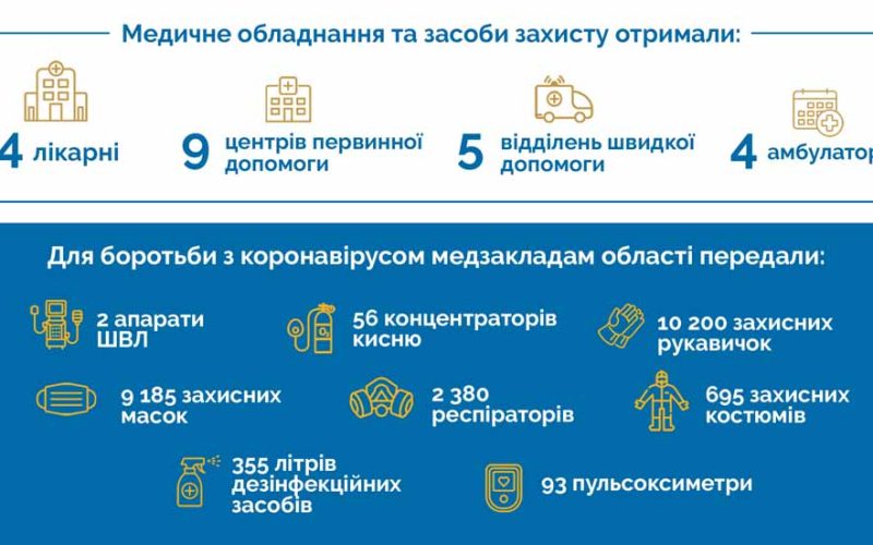 Звіт благодійного фонду Литвина «Майбутнє Полісся» про допомогу медзакладам Житомирщини