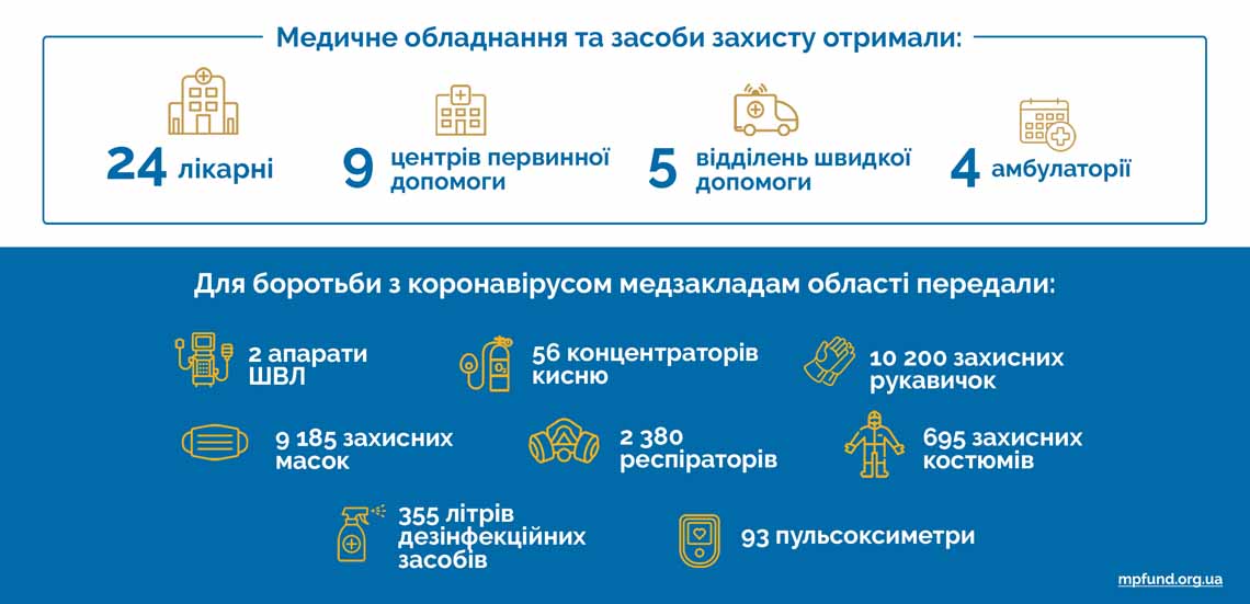 Звіт благодійного фонду Литвина «Майбутнє Полісся» про допомогу медзакладам Житомирщини