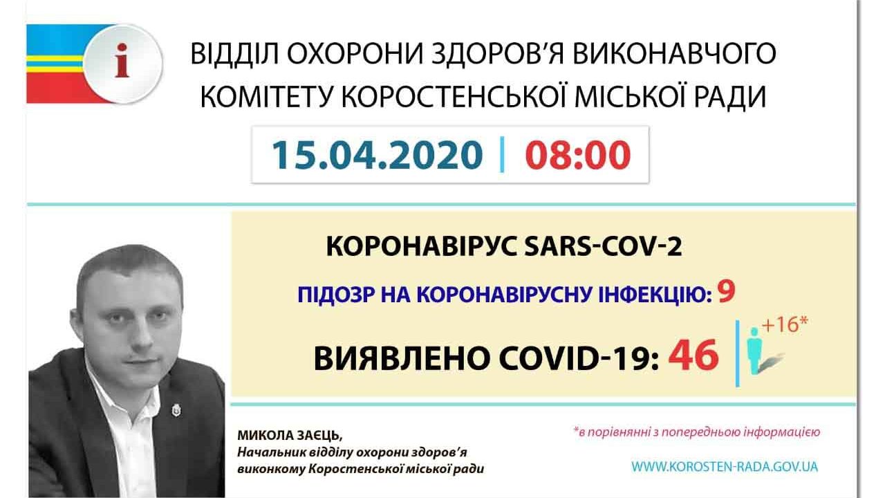 В Коростені спалах коронавірусу – 16 нових хворих за добу
