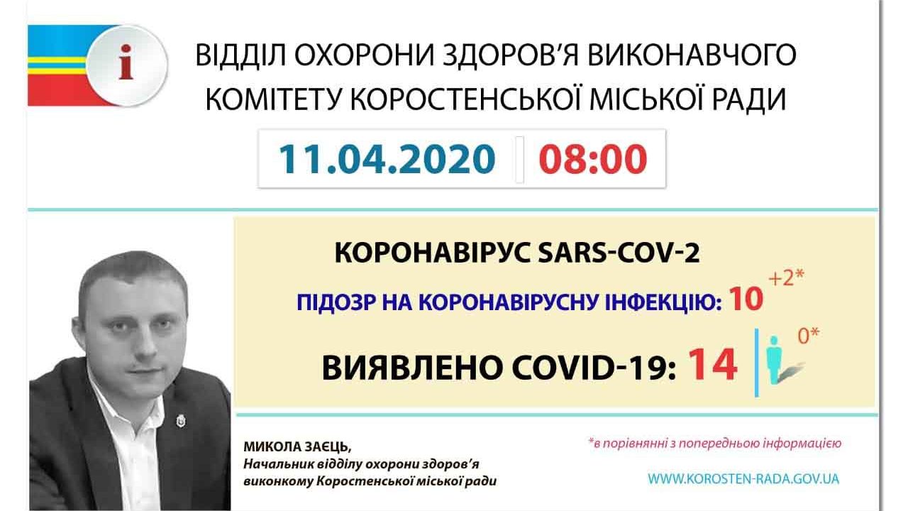 12 інфікованих коронавірусом коростенців перебувають на самоізоляції