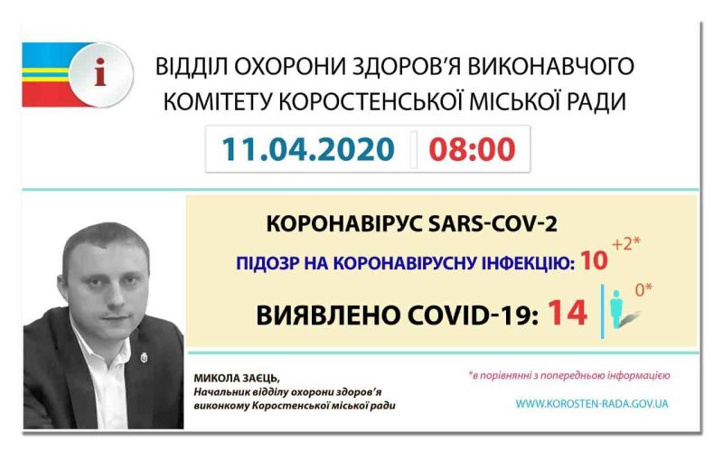 12 інфікованих коронавірусом коростенців перебувають на самоізоляції
